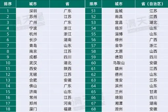 2023先進(jìn)制造業(yè)百?gòu)?qiáng)市：，青島拿下&ldquo;北方第一&rdquo;